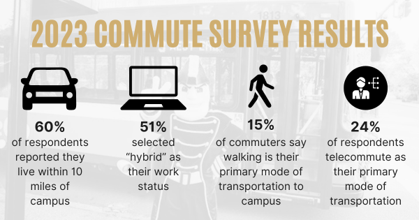 Image Text: 2023 Commute Survey Results - 60% reported living within 10 miles of campus. 51% are hybrid workers. 15% of commuters are walkers. 24% are telecommuters.