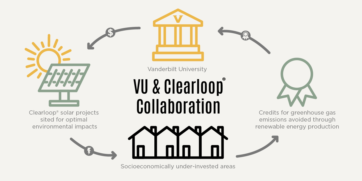 Infographic that shows how the collaboration between Vanderbilt and Clearloop is Expanding Access to Renewable Energy to Achieve Climate Neutrality