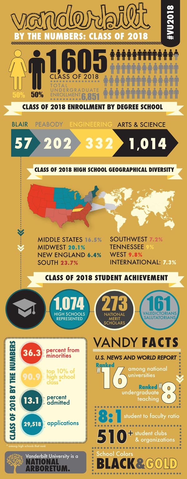 Class of 2018: By the numbers | Vanderbilt News | Vanderbilt University