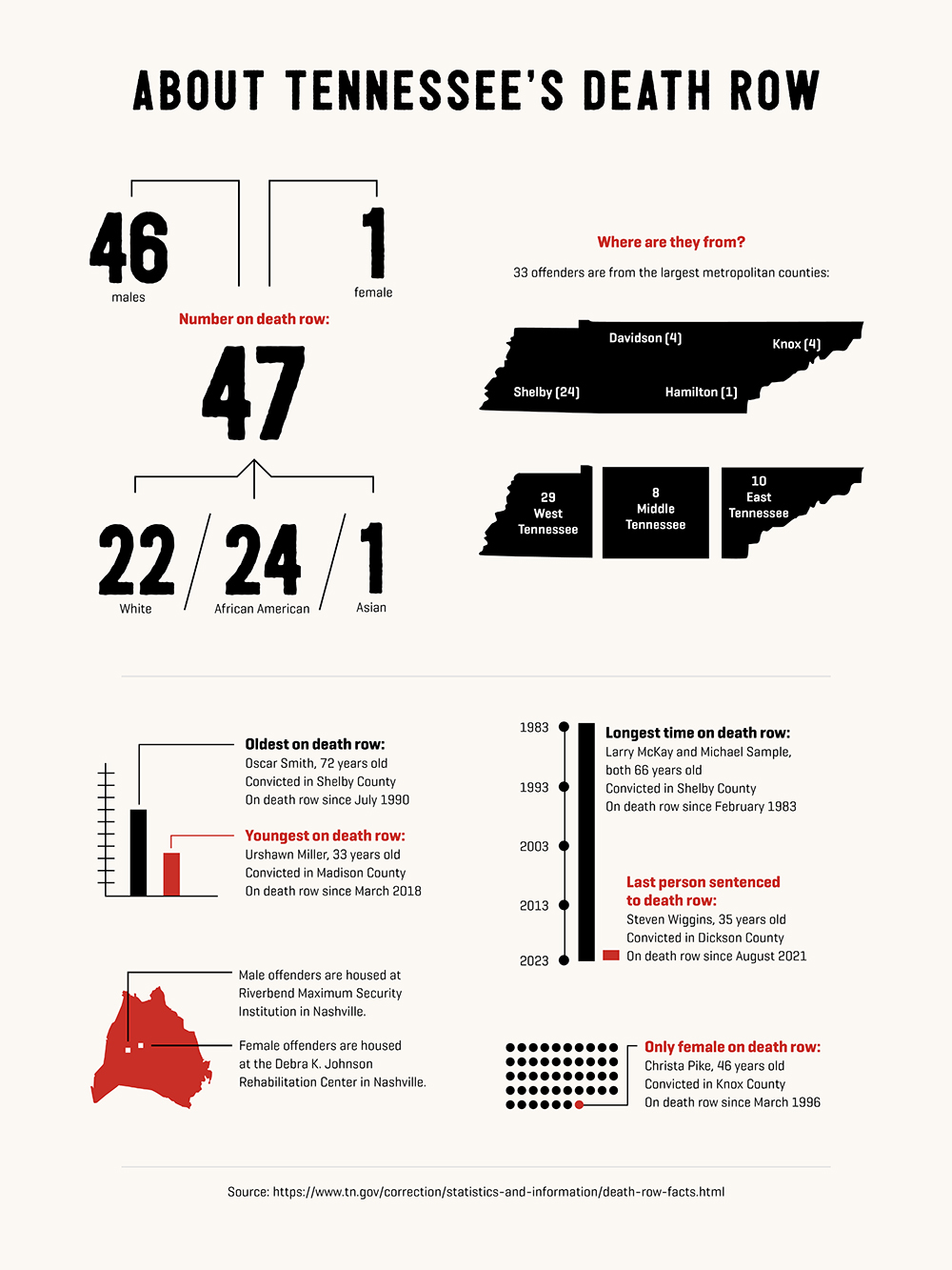 facts about Tennessee's death row