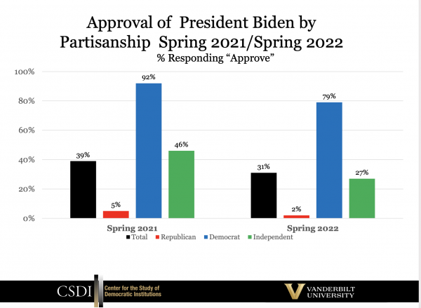 Vanderbilt Poll: for Biden and Lee—and for a 2024 Trump presidential run—drops as voter malaise simmers | Vanderbilt University