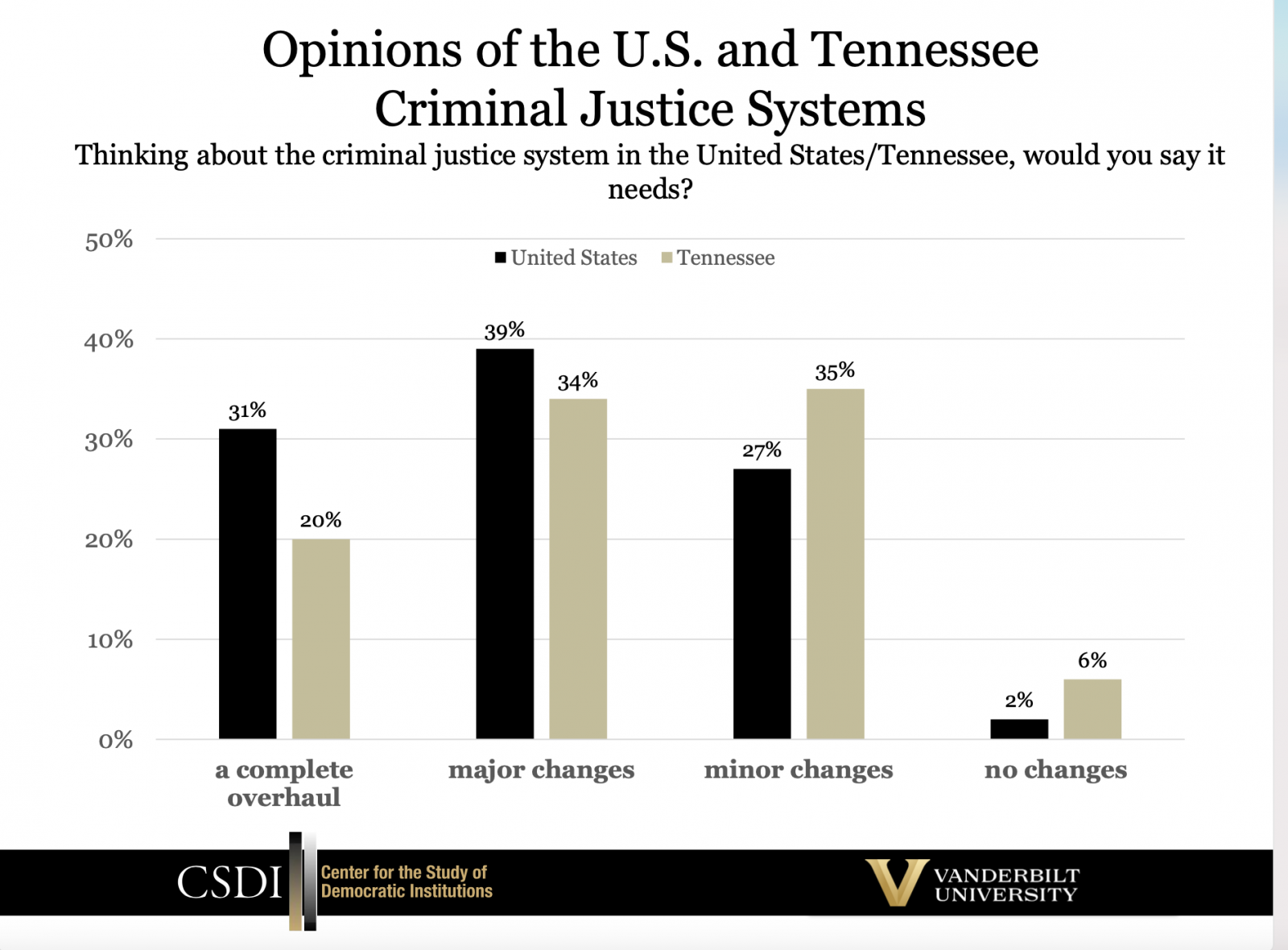 Vanderbilt Poll Approval for Biden and Lee—and for a 2024 Trump