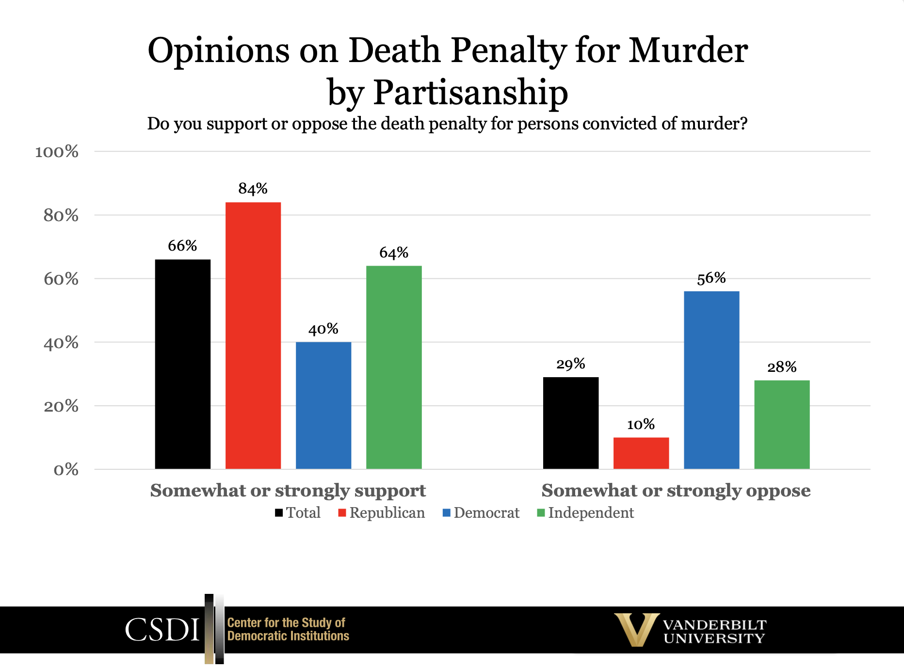 Vanderbilt Poll Approval for Biden and Lee—and for a 2024 Trump