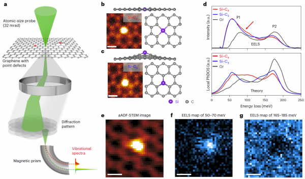 Vibrational spectroscopy of substitutional Si impurities in graphene with different bonding configurations. (Image by UCAS) 